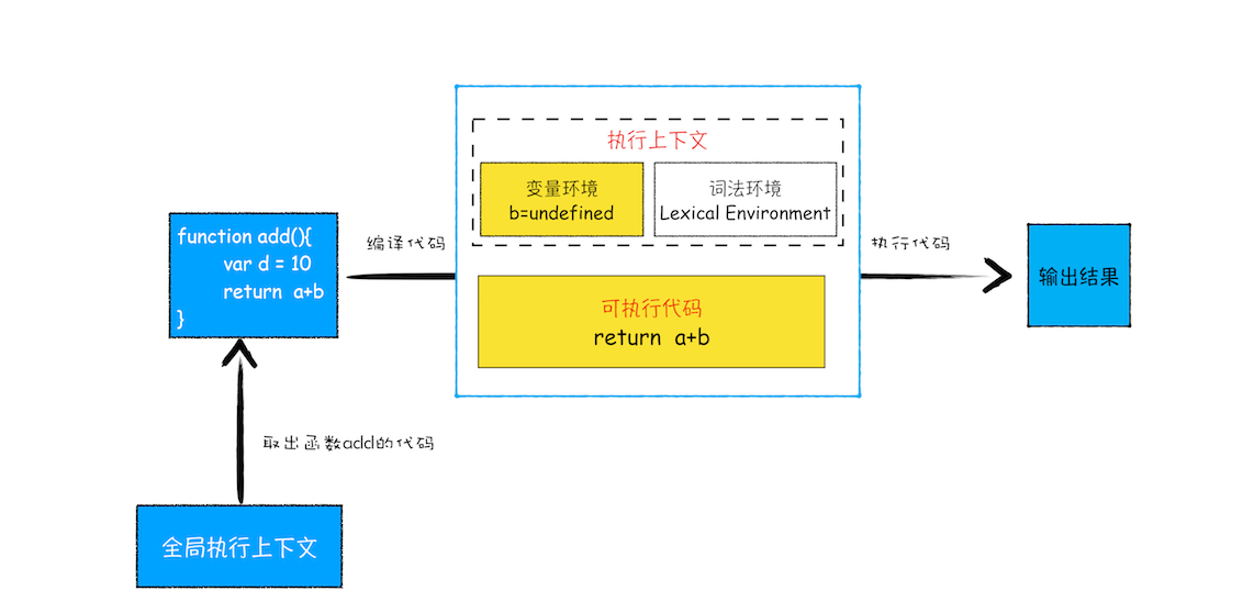 function-call-procedure